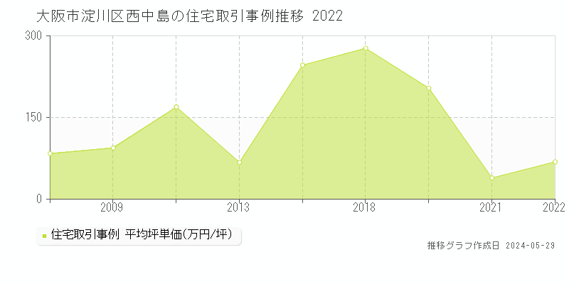 大阪市淀川区西中島の住宅価格推移グラフ 