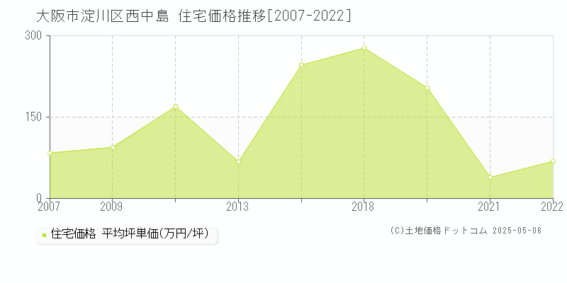 西中島(大阪市淀川区)の住宅価格推移グラフ(坪単価)[2007-2022年]
