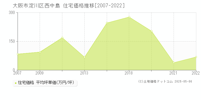 大阪市淀川区西中島の住宅価格推移グラフ 