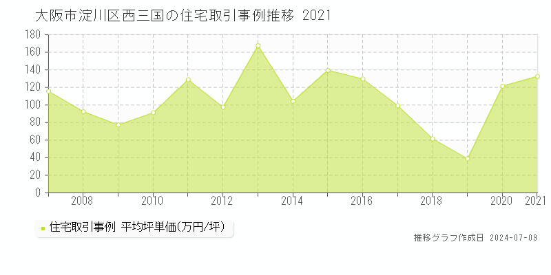 大阪市淀川区西三国の住宅価格推移グラフ 