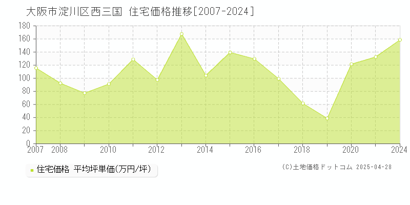 大阪市淀川区西三国の住宅価格推移グラフ 