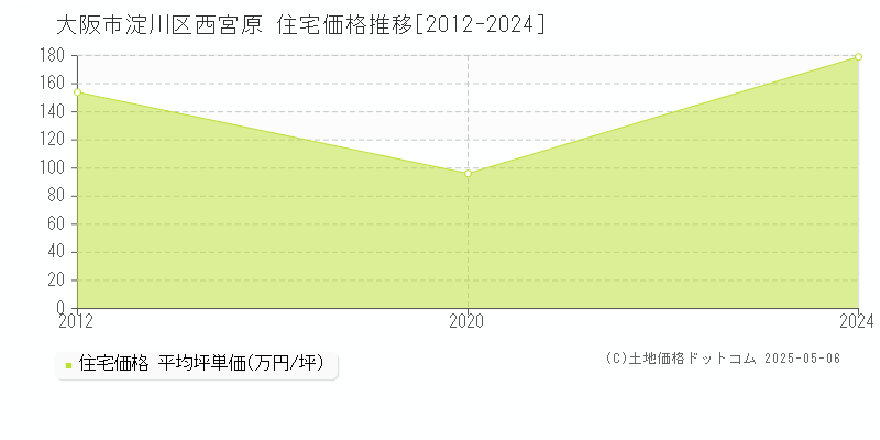 西宮原(大阪市淀川区)の住宅価格推移グラフ(坪単価)[2012-2024年]