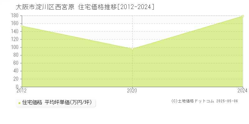 大阪市淀川区西宮原の住宅価格推移グラフ 