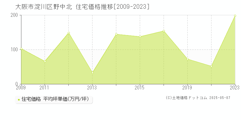 野中北(大阪市淀川区)の住宅価格推移グラフ(坪単価)[2009-2023年]