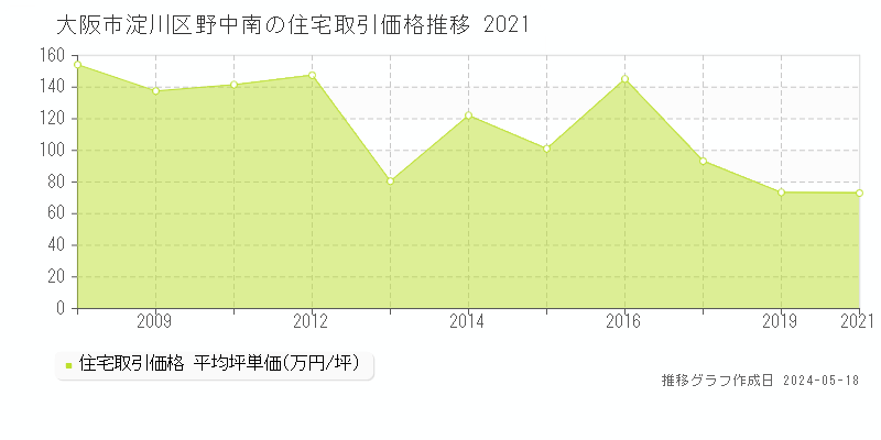 大阪市淀川区野中南の住宅価格推移グラフ 