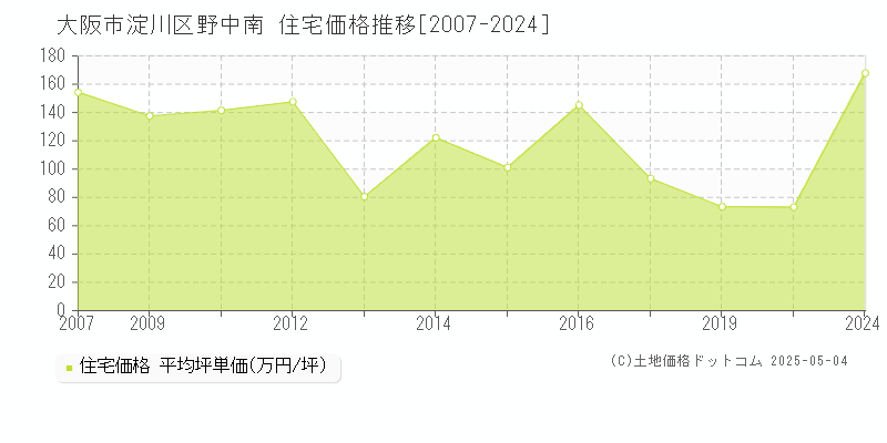野中南(大阪市淀川区)の住宅価格推移グラフ(坪単価)[2007-2024年]