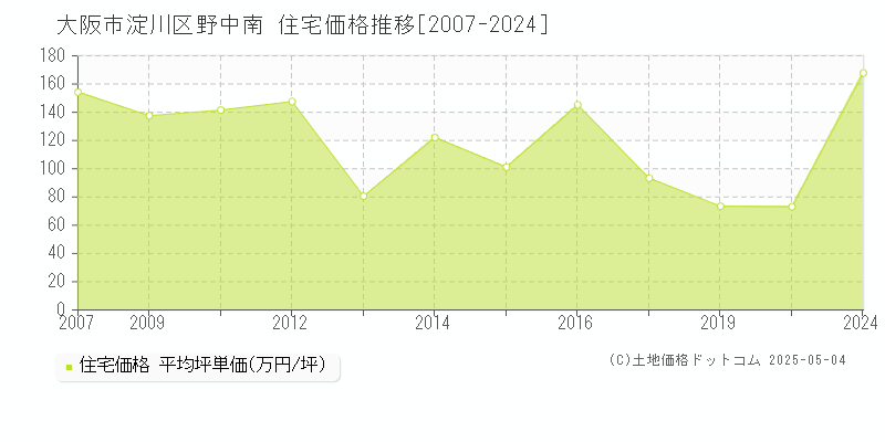 大阪市淀川区野中南の住宅価格推移グラフ 