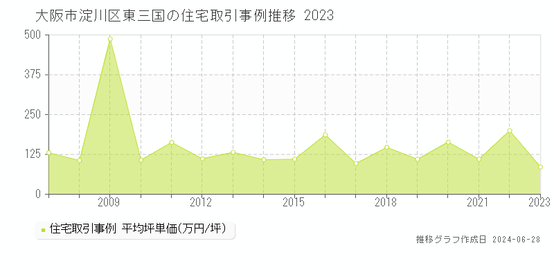 大阪市淀川区東三国の住宅取引事例推移グラフ 
