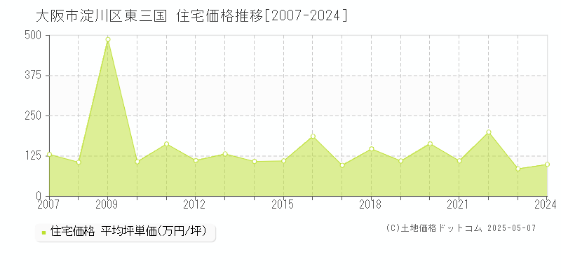 大阪市淀川区東三国の住宅取引事例推移グラフ 