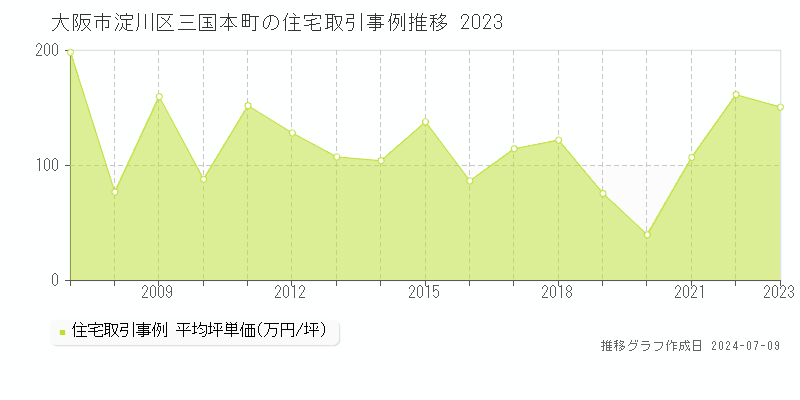 大阪市淀川区三国本町の住宅価格推移グラフ 