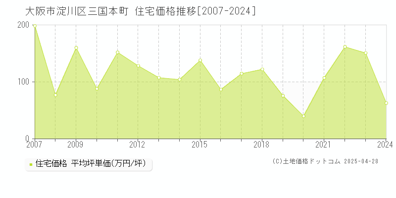 大阪市淀川区三国本町の住宅価格推移グラフ 