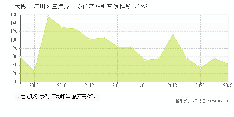 大阪市淀川区三津屋中の住宅価格推移グラフ 