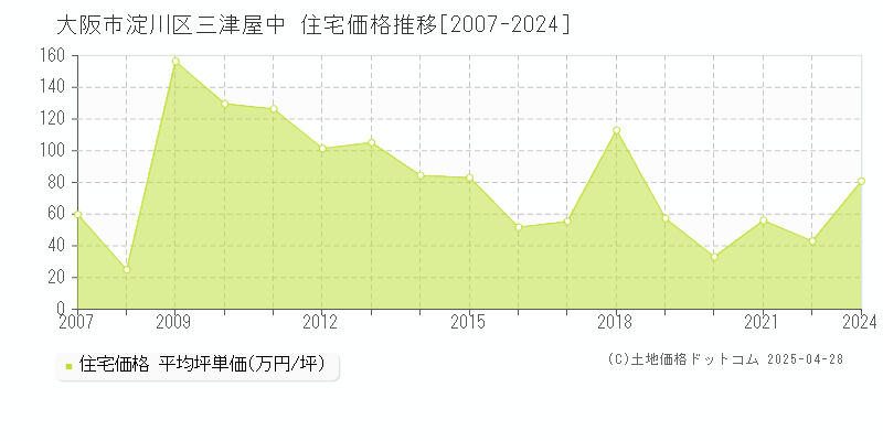 大阪市淀川区三津屋中の住宅価格推移グラフ 