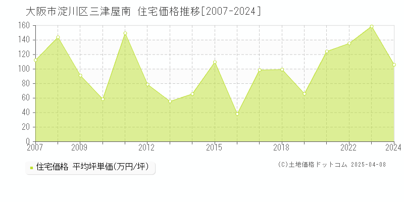 大阪市淀川区三津屋南の住宅価格推移グラフ 