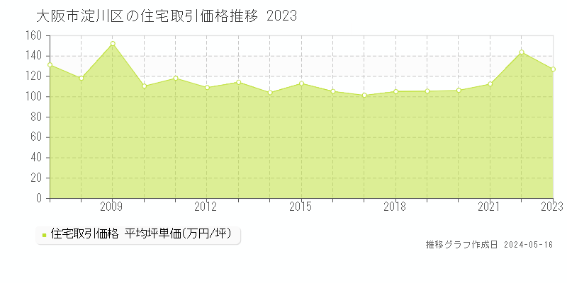 大阪市淀川区の住宅取引事例推移グラフ 