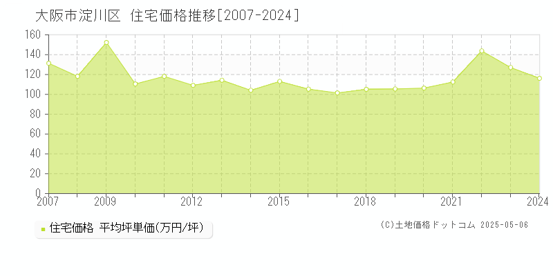 大阪市淀川区(大阪府)の住宅価格推移グラフ(坪単価)[2007-2024年]
