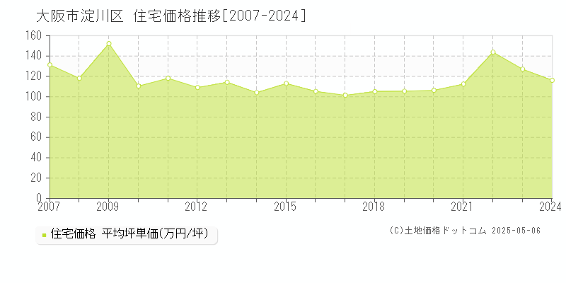 大阪市淀川区全域の住宅価格推移グラフ 