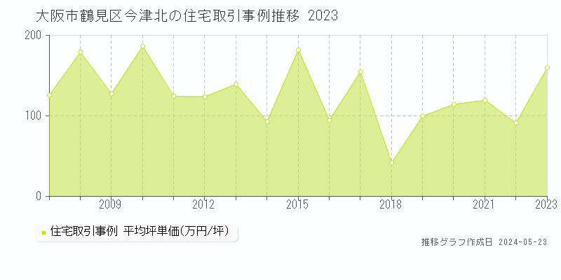 大阪市鶴見区今津北の住宅価格推移グラフ 