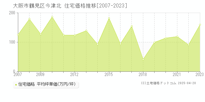 大阪市鶴見区今津北の住宅価格推移グラフ 