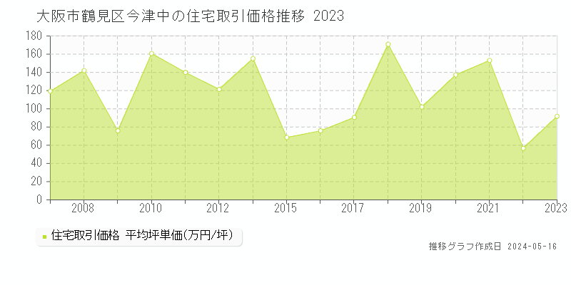 大阪市鶴見区今津中の住宅価格推移グラフ 