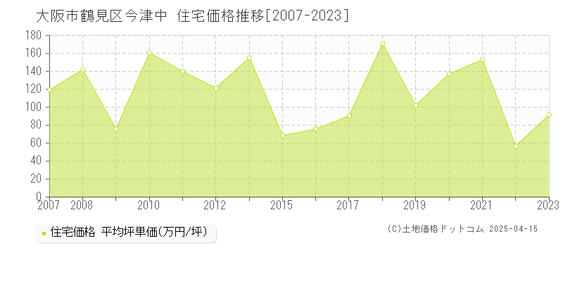 大阪市鶴見区今津中の住宅価格推移グラフ 