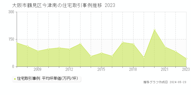 大阪市鶴見区今津南の住宅価格推移グラフ 
