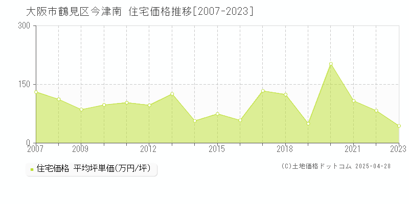 大阪市鶴見区今津南の住宅価格推移グラフ 