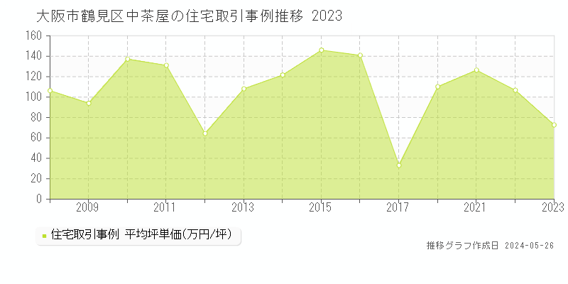 大阪市鶴見区中茶屋の住宅価格推移グラフ 