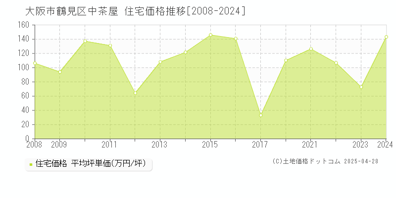 大阪市鶴見区中茶屋の住宅価格推移グラフ 