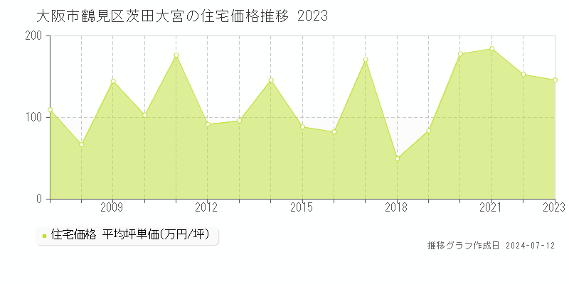 大阪市鶴見区茨田大宮の住宅価格推移グラフ 