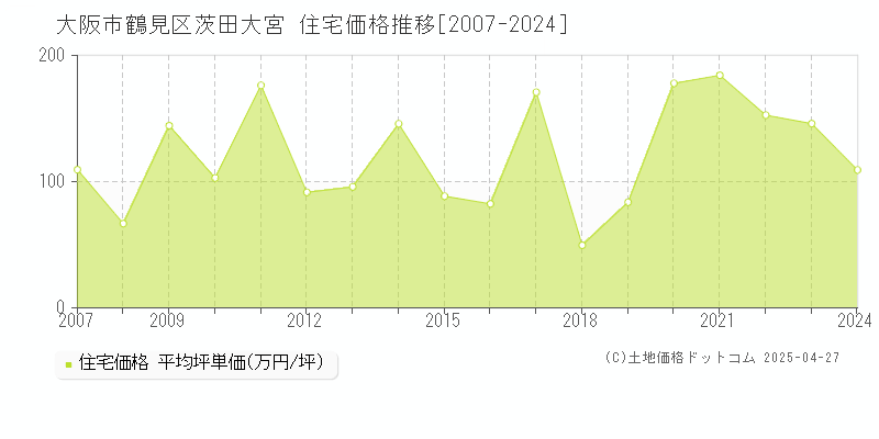 大阪市鶴見区茨田大宮の住宅価格推移グラフ 