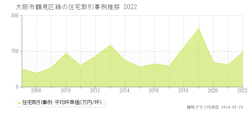 大阪市鶴見区緑の住宅価格推移グラフ 