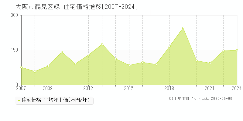緑(大阪市鶴見区)の住宅価格推移グラフ(坪単価)[2007-2024年]