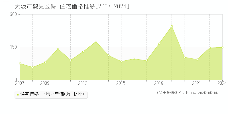 大阪市鶴見区緑の住宅価格推移グラフ 