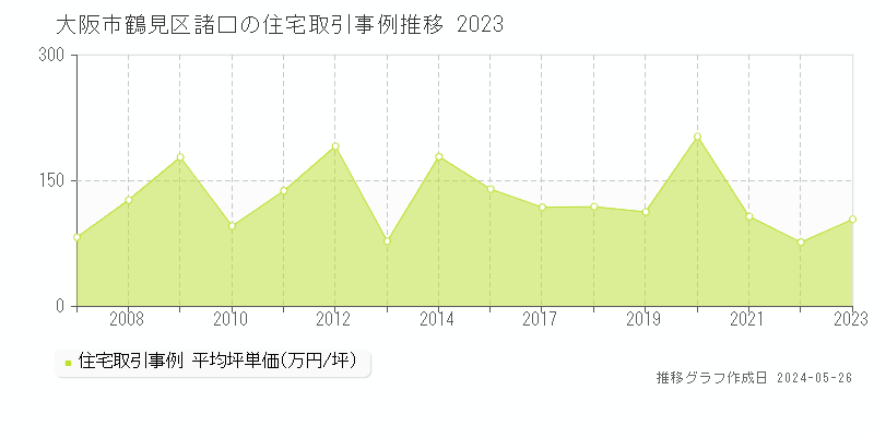 大阪市鶴見区諸口の住宅価格推移グラフ 