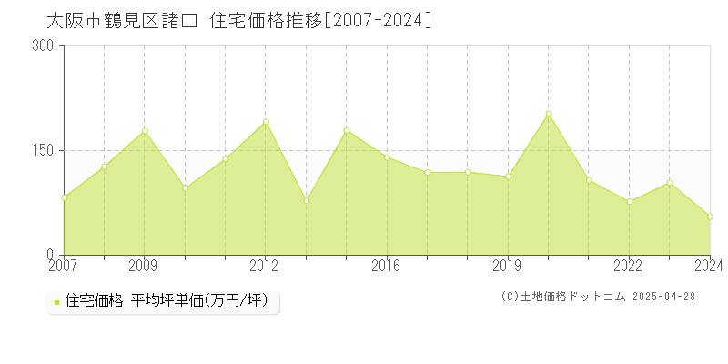 大阪市鶴見区諸口の住宅価格推移グラフ 