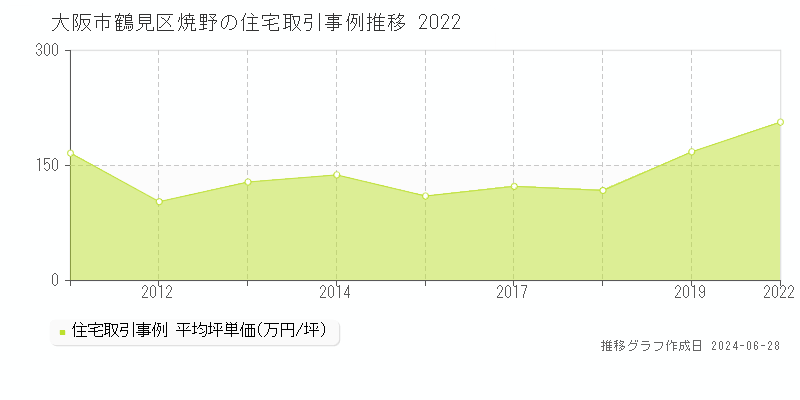 大阪市鶴見区焼野の住宅取引事例推移グラフ 