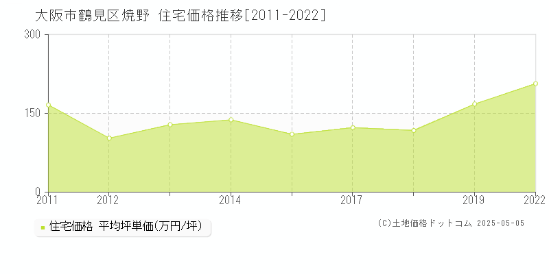 大阪市鶴見区焼野の住宅取引事例推移グラフ 