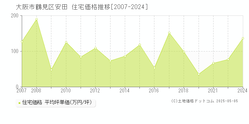 安田(大阪市鶴見区)の住宅価格推移グラフ(坪単価)[2007-2024年]