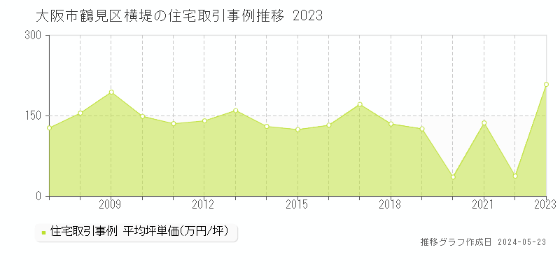 大阪市鶴見区横堤の住宅価格推移グラフ 