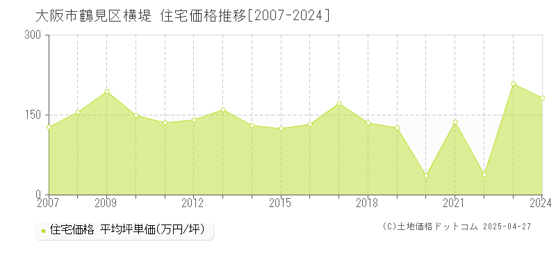 大阪市鶴見区横堤の住宅価格推移グラフ 