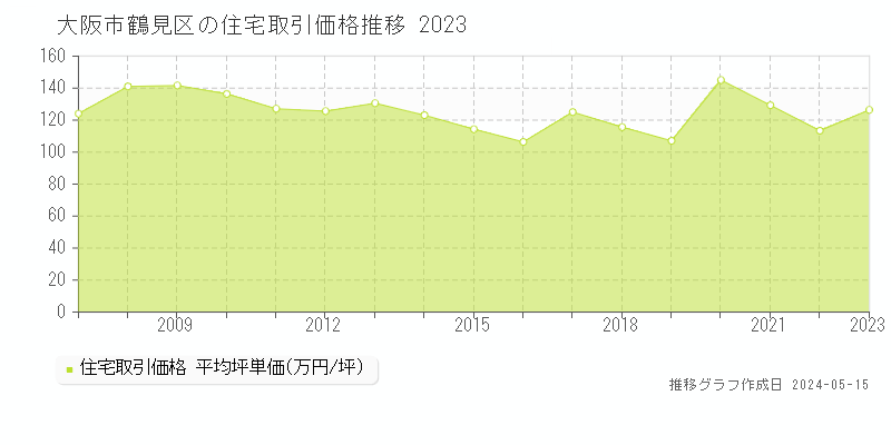 大阪市鶴見区の住宅価格推移グラフ 
