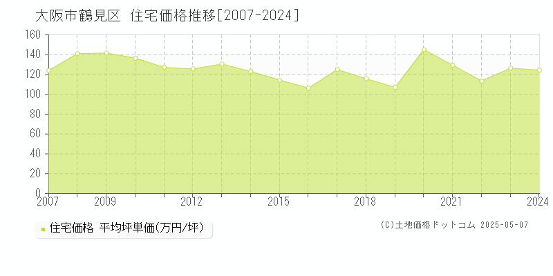 大阪市鶴見区(大阪府)の住宅価格推移グラフ(坪単価)[2007-2024年]