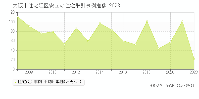 大阪市住之江区安立の住宅価格推移グラフ 