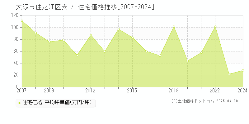 大阪市住之江区安立の住宅価格推移グラフ 