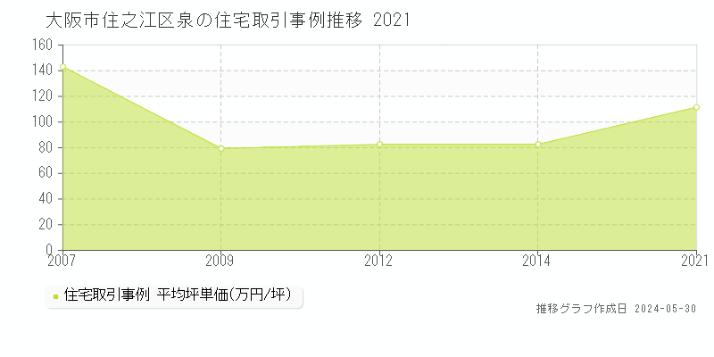 大阪市住之江区泉の住宅価格推移グラフ 