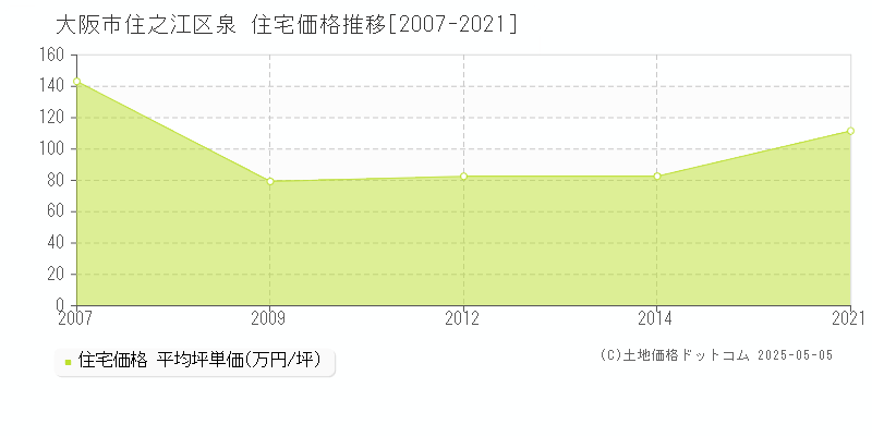 泉(大阪市住之江区)の住宅価格推移グラフ(坪単価)[2007-2021年]