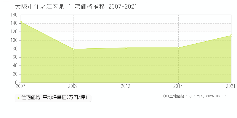 大阪市住之江区泉の住宅価格推移グラフ 