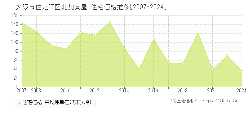 大阪市住之江区北加賀屋の住宅価格推移グラフ 