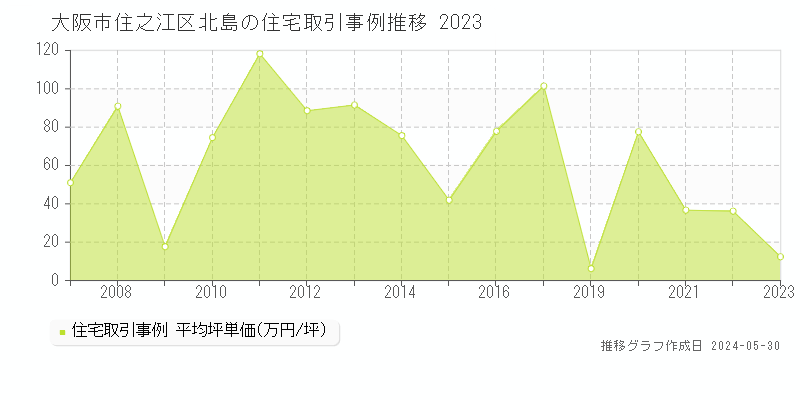 大阪市住之江区北島の住宅価格推移グラフ 